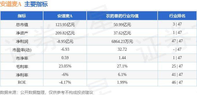股票行情快报：安道麦A（000553）10月10日主力资金净卖出221.99万元
